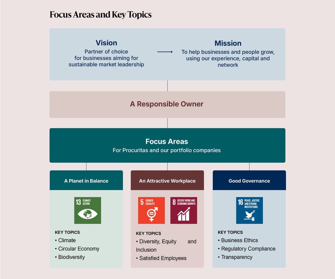 Procuritas Sustainability Focus Areas and Key Topics